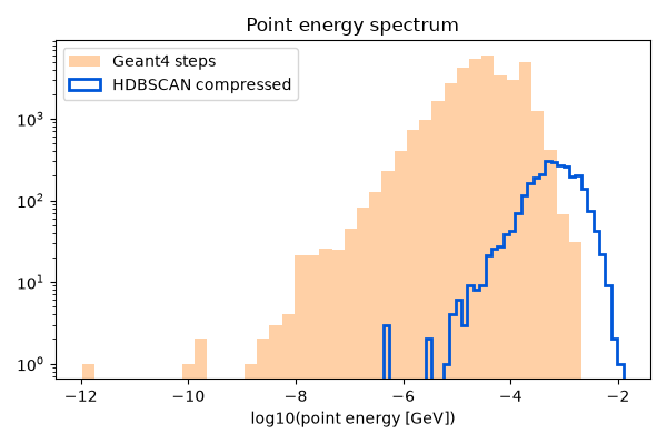Measured point-energy spectra before and after HDBSCAN compression