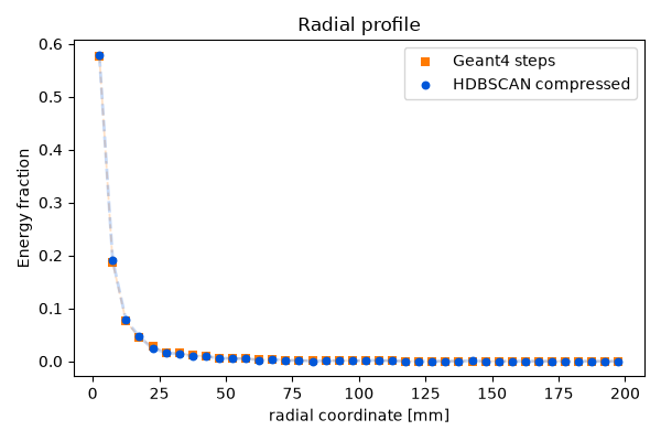 Measured radial energy profiles before and after HDBSCAN compression