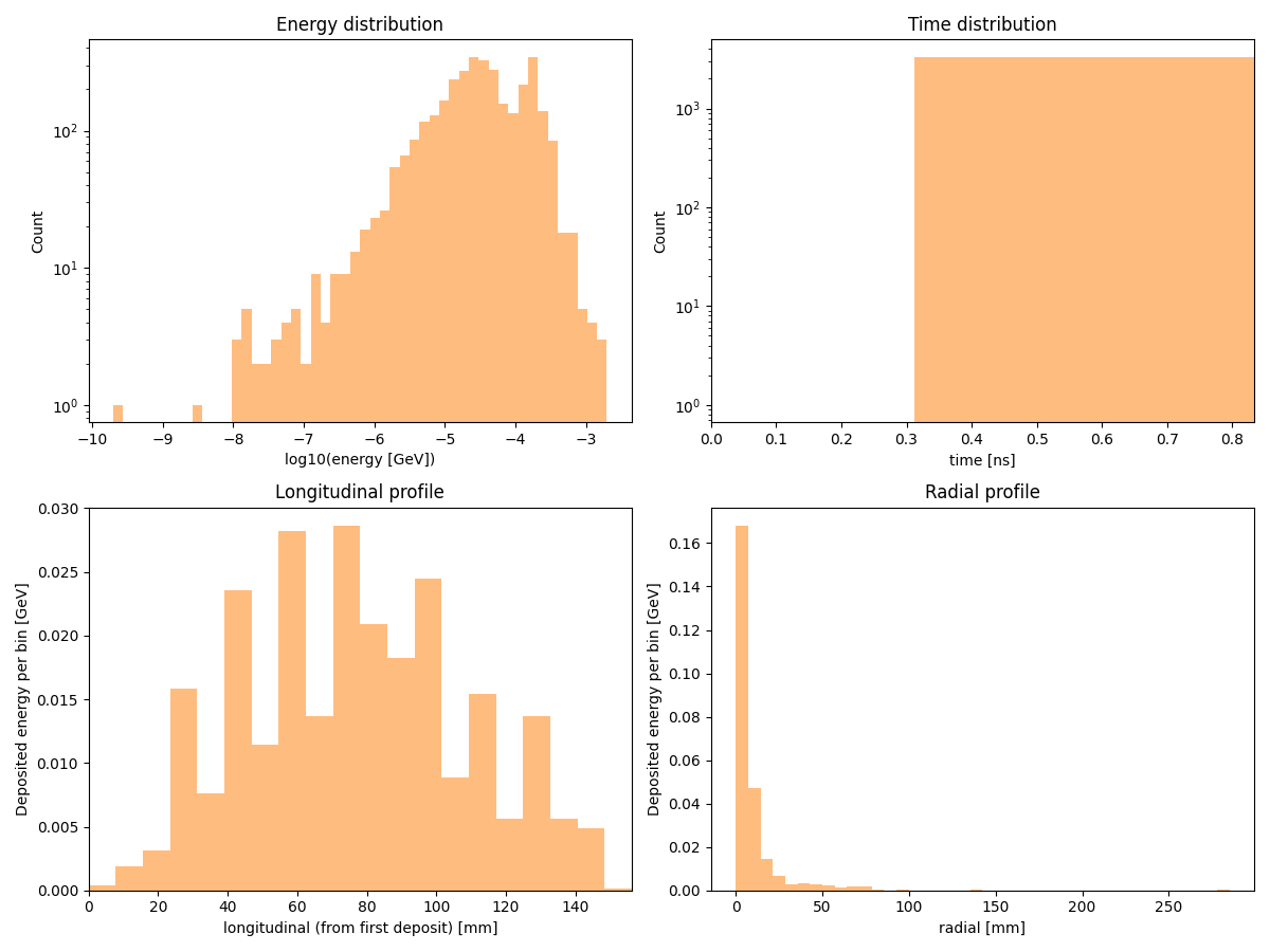 gamma distributions